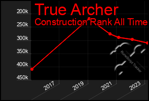 Total Graph of True Archer