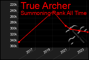 Total Graph of True Archer