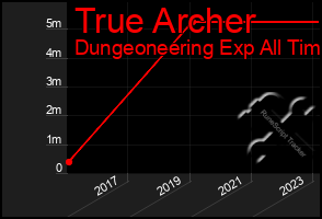 Total Graph of True Archer