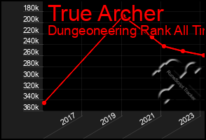 Total Graph of True Archer