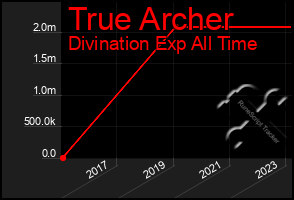 Total Graph of True Archer