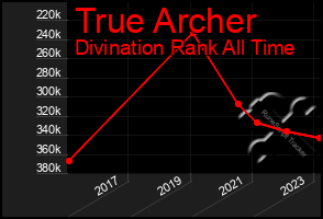 Total Graph of True Archer