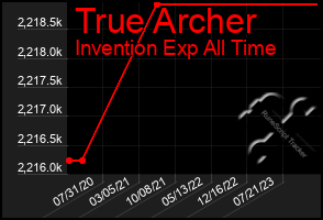 Total Graph of True Archer