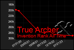 Total Graph of True Archer