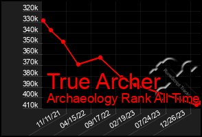 Total Graph of True Archer