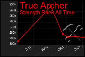 Total Graph of True Archer