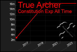 Total Graph of True Archer