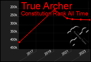 Total Graph of True Archer