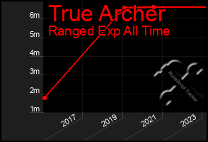 Total Graph of True Archer