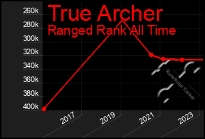 Total Graph of True Archer