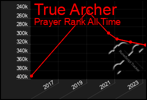 Total Graph of True Archer