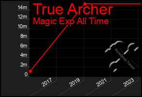 Total Graph of True Archer