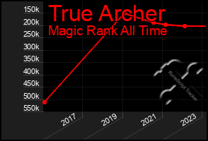 Total Graph of True Archer