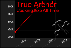 Total Graph of True Archer