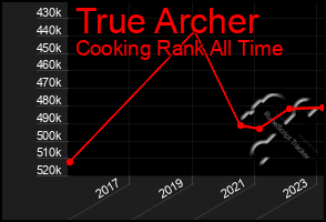 Total Graph of True Archer