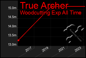 Total Graph of True Archer