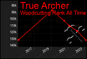 Total Graph of True Archer