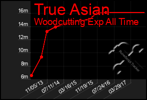 Total Graph of True Asian