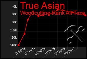 Total Graph of True Asian