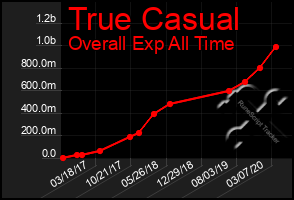 Total Graph of True Casual