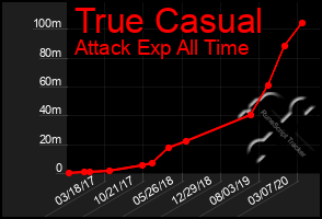 Total Graph of True Casual