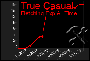 Total Graph of True Casual