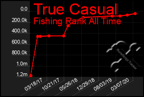 Total Graph of True Casual