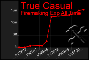 Total Graph of True Casual