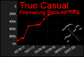 Total Graph of True Casual