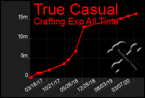 Total Graph of True Casual