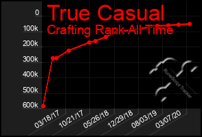 Total Graph of True Casual