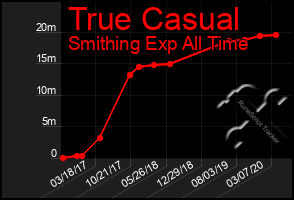 Total Graph of True Casual