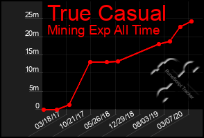 Total Graph of True Casual