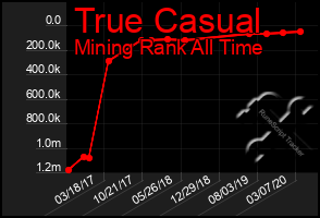 Total Graph of True Casual