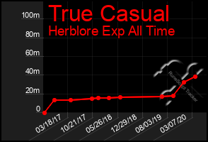 Total Graph of True Casual