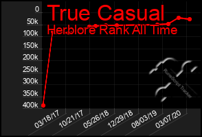 Total Graph of True Casual