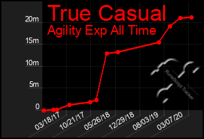 Total Graph of True Casual