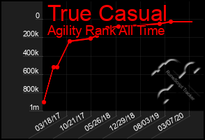 Total Graph of True Casual