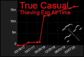 Total Graph of True Casual