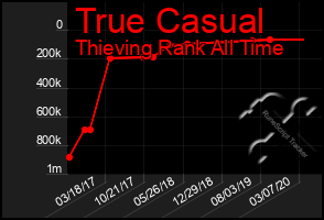 Total Graph of True Casual