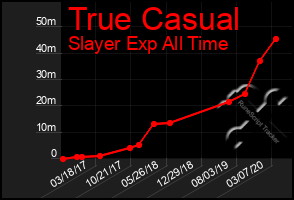 Total Graph of True Casual