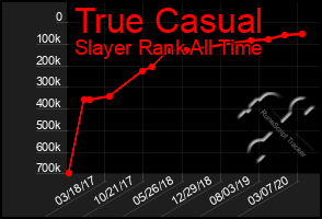 Total Graph of True Casual