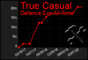 Total Graph of True Casual