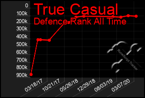 Total Graph of True Casual