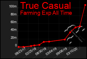 Total Graph of True Casual