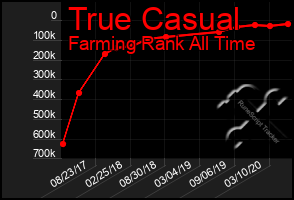 Total Graph of True Casual