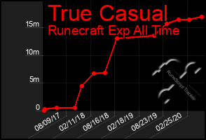 Total Graph of True Casual