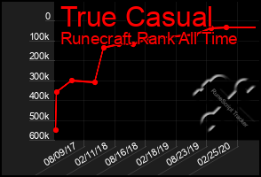 Total Graph of True Casual