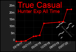 Total Graph of True Casual