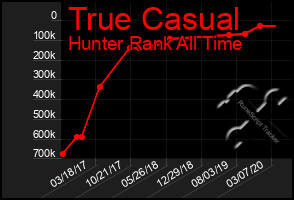 Total Graph of True Casual